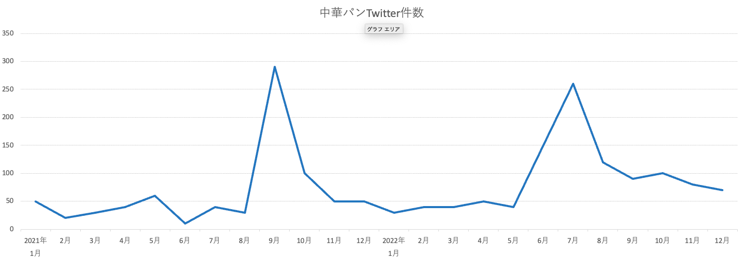 2021年1月1日〜2022年12月31日（2年間）Twitter「中華パン」キーワード件数グラフ